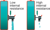 Figure 2. Effects of impedance on battery load. A battery with low impedance provides unrestricted current flow and delivers all available energy. A battery with high impedance cannot deliver high-energy bursts due to a restricted path, and equipment may cut off prematurely